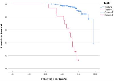 Presence of tophi and carotid plaque were risk factors of MACE in subclinical artherosclerosis patients with gout: a longitudinal cohort study